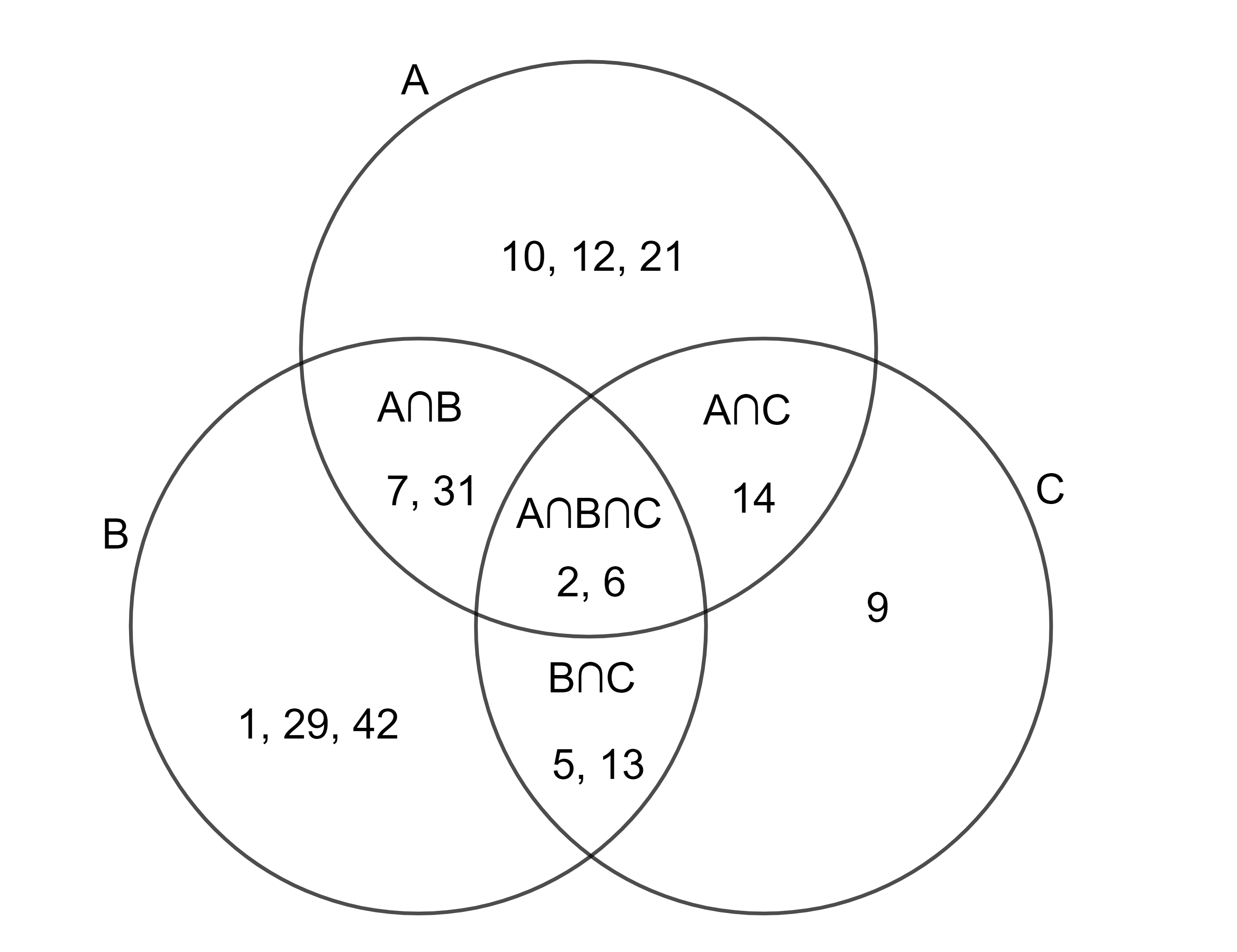 Mit Geogebra erstelltes Venn-Diagramm
